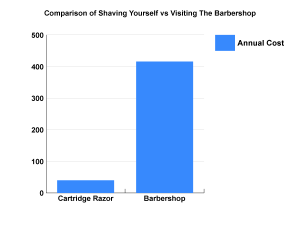 Costo annuale del barbiere vs rasatura della testa calva